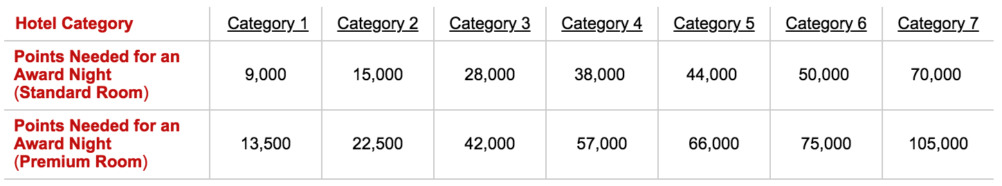 Radisson Rewards Award Chart