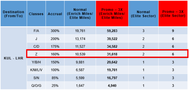 Malaysia Airlines triple miles-