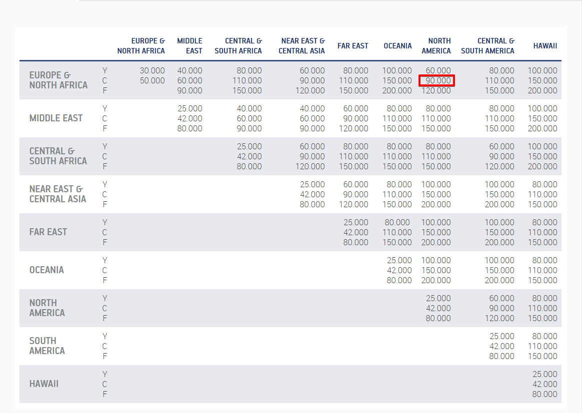 Aegean Airlines Award Chart