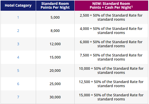 World-of-Hyatt-Points-Cash-changes