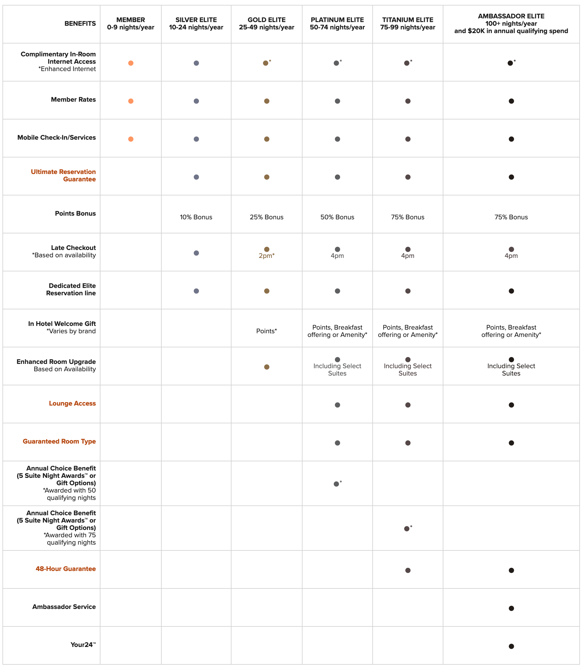 Sheraton Points Chart