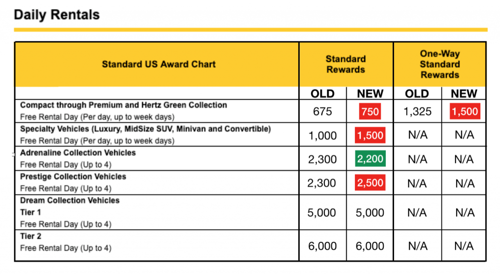 Hertz Raises Award Prices on Standard Rentals AwardWallet Blog