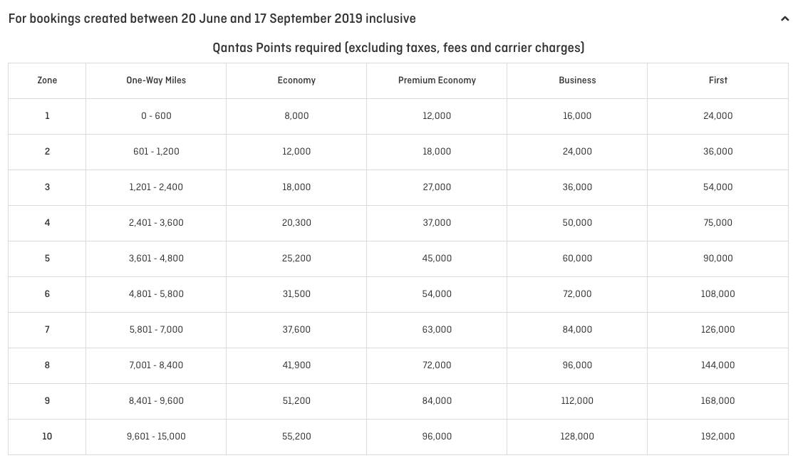 Qantas Miles Chart