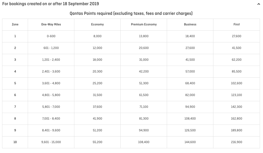 Qantas Miles Chart