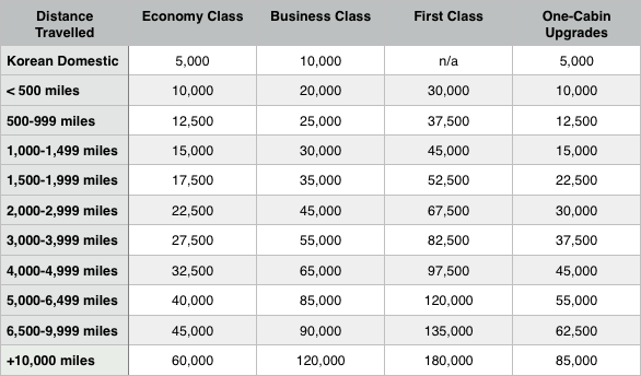 New Korean Air Skypass Redemption Chart New Korean Air Skypass Redemption Chart