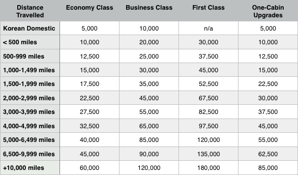 Air Redemption Chart