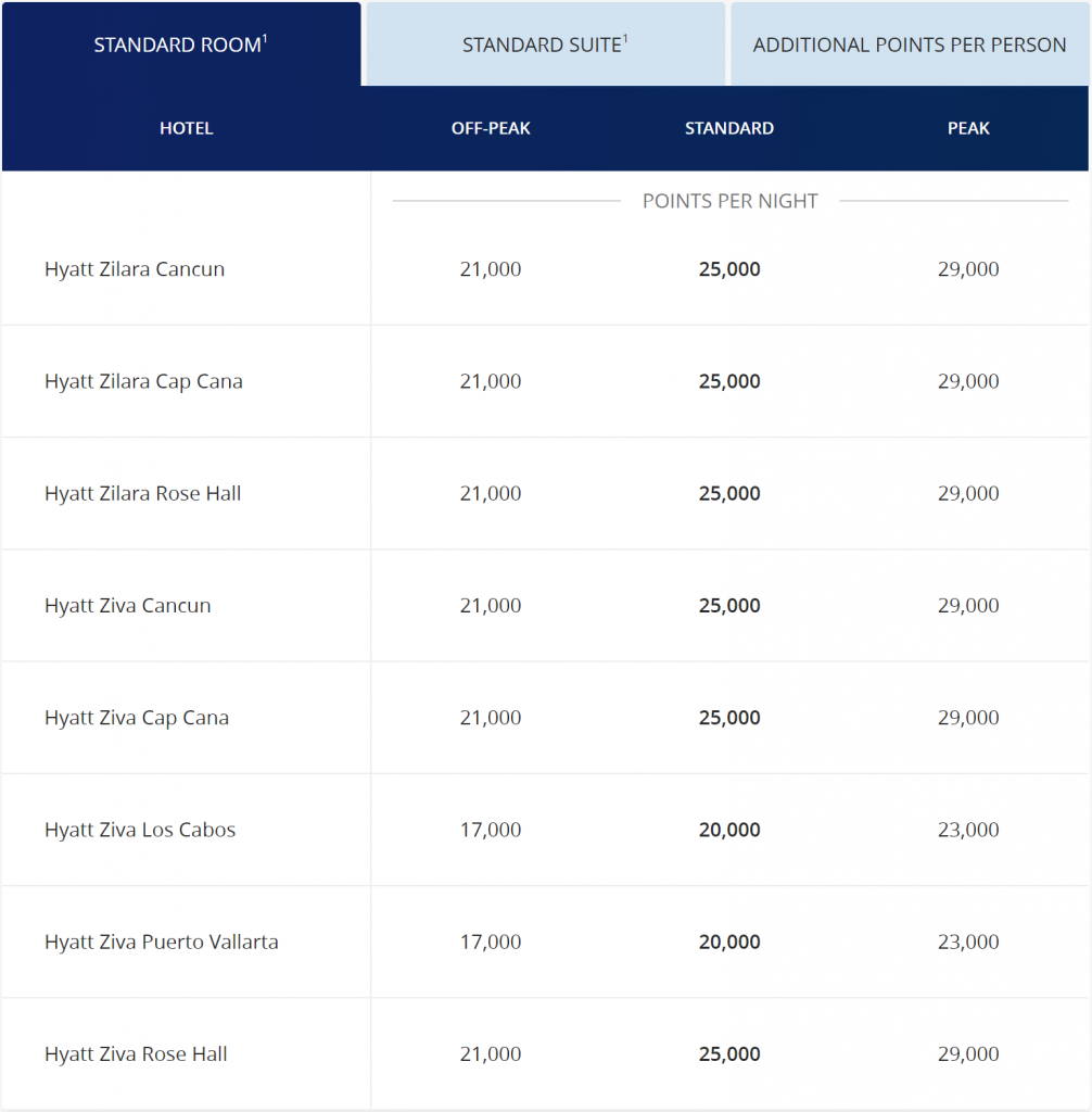 All-inclusive resorts Award Chart