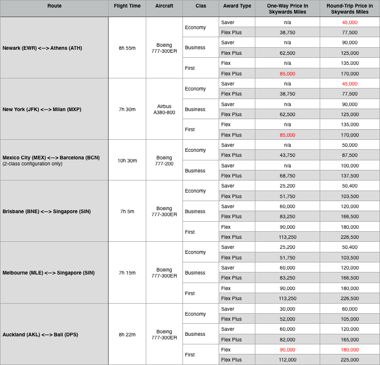 Emirates Skywards Fifth-Freedom Award Routes and Prices Emirates Skywards Fifth-Freedom Award Routes and Prices