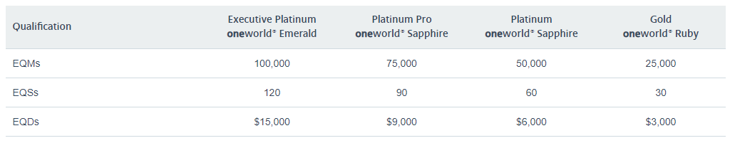 Table showing the standard American Airlines elite status requirements