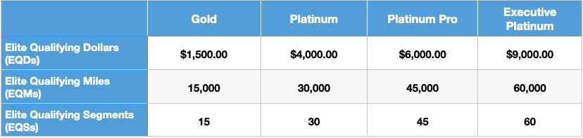 Table showing the reduced American Airlines elite status requirements for 2020