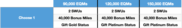 Table showing American Airlines mileage threshold benefits