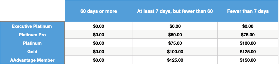 Table showing new American Airlines award redeposit fees by elite status and date of change.