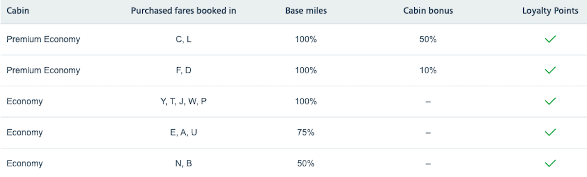 Image from American Airlines shows mileage and Loyalty Points earning on GOL flights