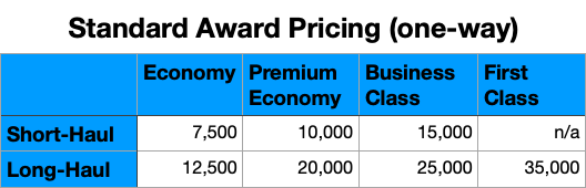 Chart of Aeroplan's standard award pricing for North American routes