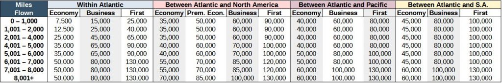 New Aeroplan program award chart for awards originating in the Atlantic zone
