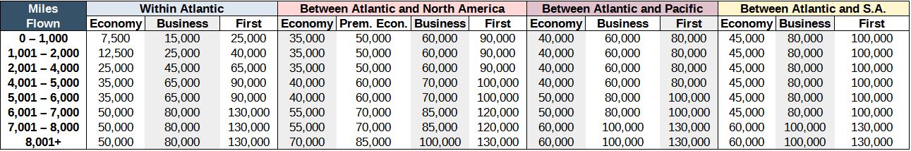 Table of award rates for Aeroplan bookings starting in the Atlantic zone