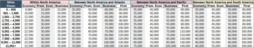 New Aeroplan program award chart for awards originating in North America