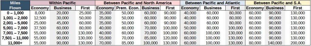 New Aeroplan program award chart for awards originating in the Pacific zone