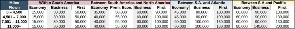 New Aeroplan program award chart for awards originating in South America