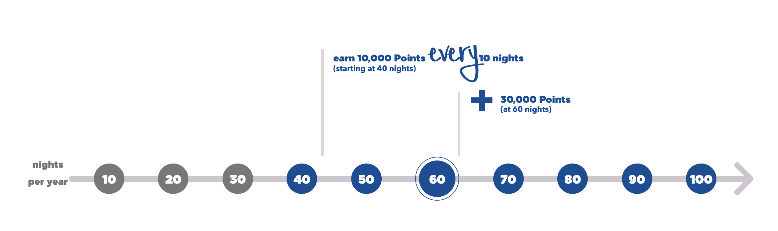 Hilton Honors Milestone Rewards in a typical year
