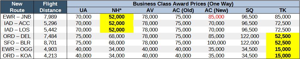 Chart comparing award prices on United new routes in business class