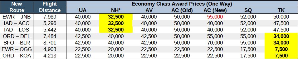Chart comparing award prices on United new routes in economy