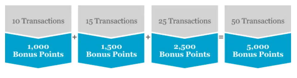 Earn up to 5,000 bonus Hyatt points through purchases