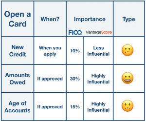 emojis show which factors are affected in your credit score by applying for a new credit card