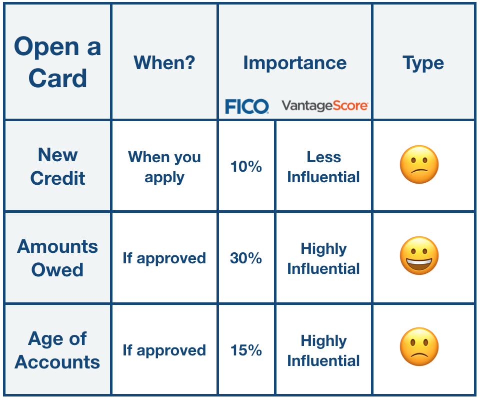 emojis show which factors are affected in your credit score by applying for a new credit card, which you should know to build healthy credit