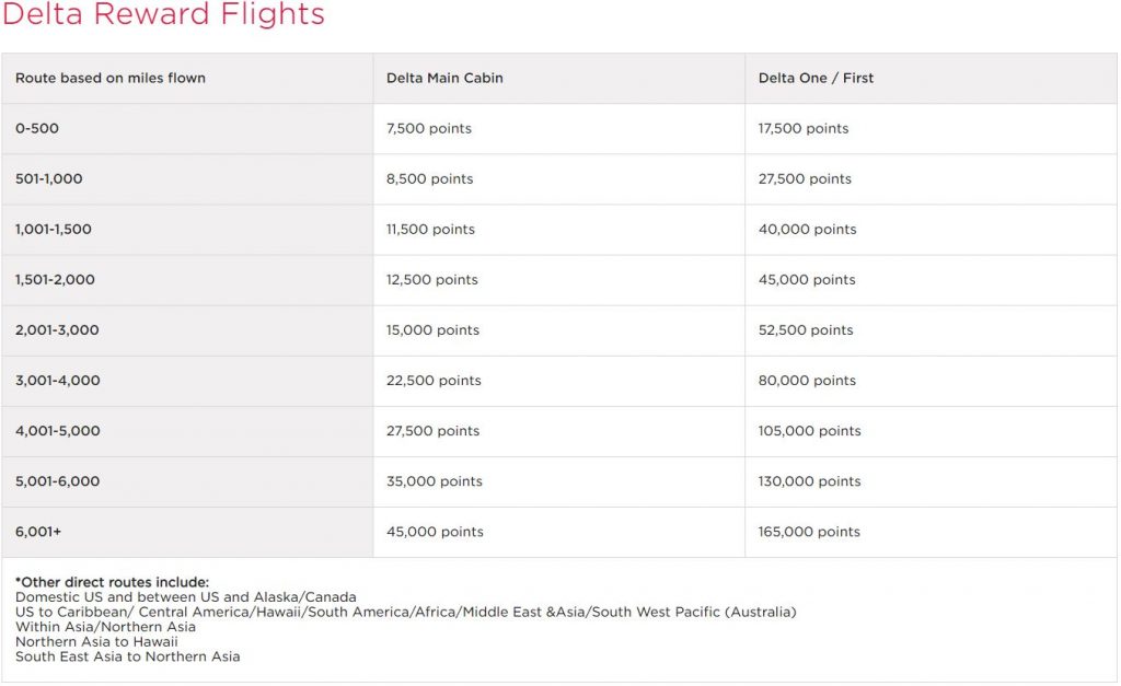 New Virgin Atlantic Flying Club chart for Delta award flights