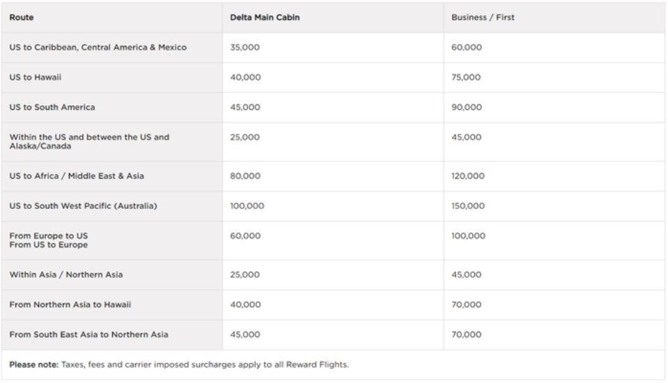 Old Virgin Atlantic Flying Club chart for Delta award flights