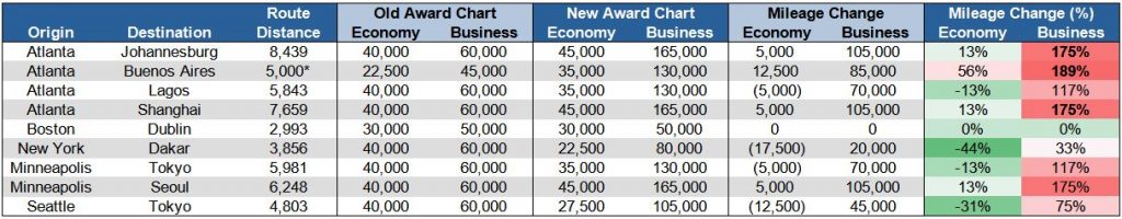 Virgin Atlantic Delta award chart long-haul changes