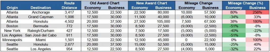 Virgin Atlantic Delta award chart short-haul changes