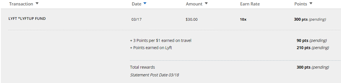 earn 10X Chase Ultimate Rewards for donations to Lyft's Vaccine Ride Fund