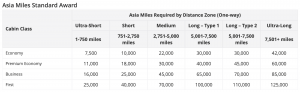 Asia Miles Debuts New 'Miles Plus Cash' Booking Option