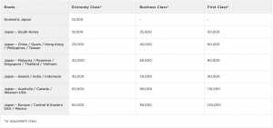 Virgin Atlantic Flying Club award chart for ANA flights