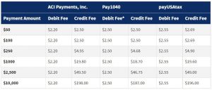 Comparison chart showing the fees to pay your taxes with a credit card through the three different processors