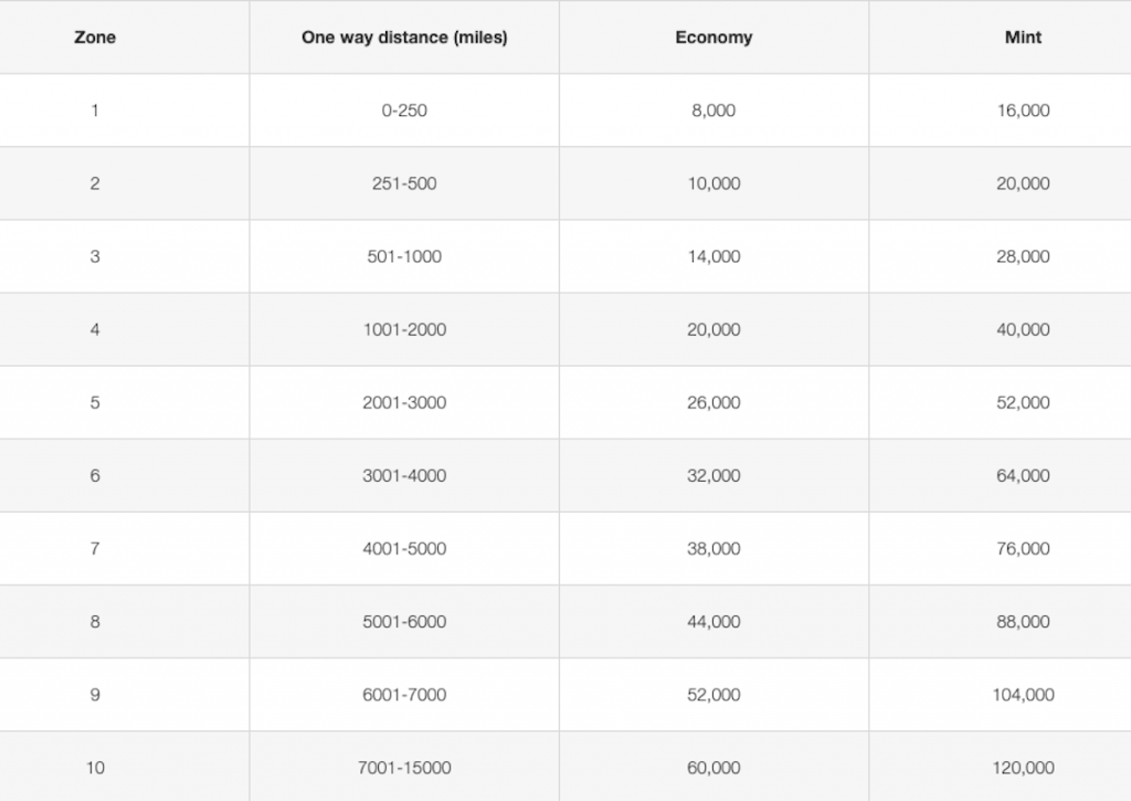 Emirates Skywards award chart for booking JetBlue economy and Mint seats
