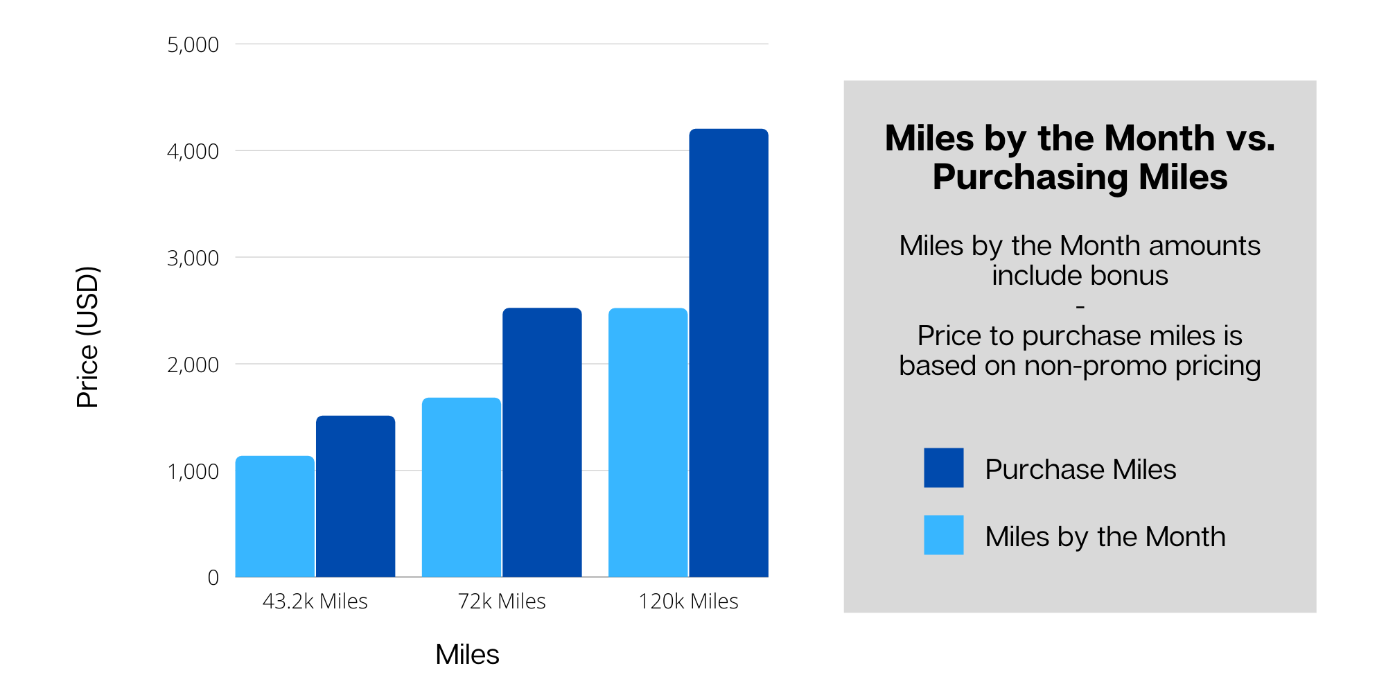 United Miles by the Month value compared to purchasing MileagePlus miles