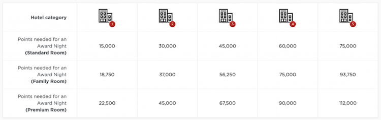 radisson-rewards-international-redemption-chart