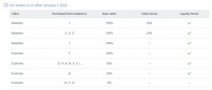 American Airlines AAdvantage earning chart for Royal Jordanian in 2022
