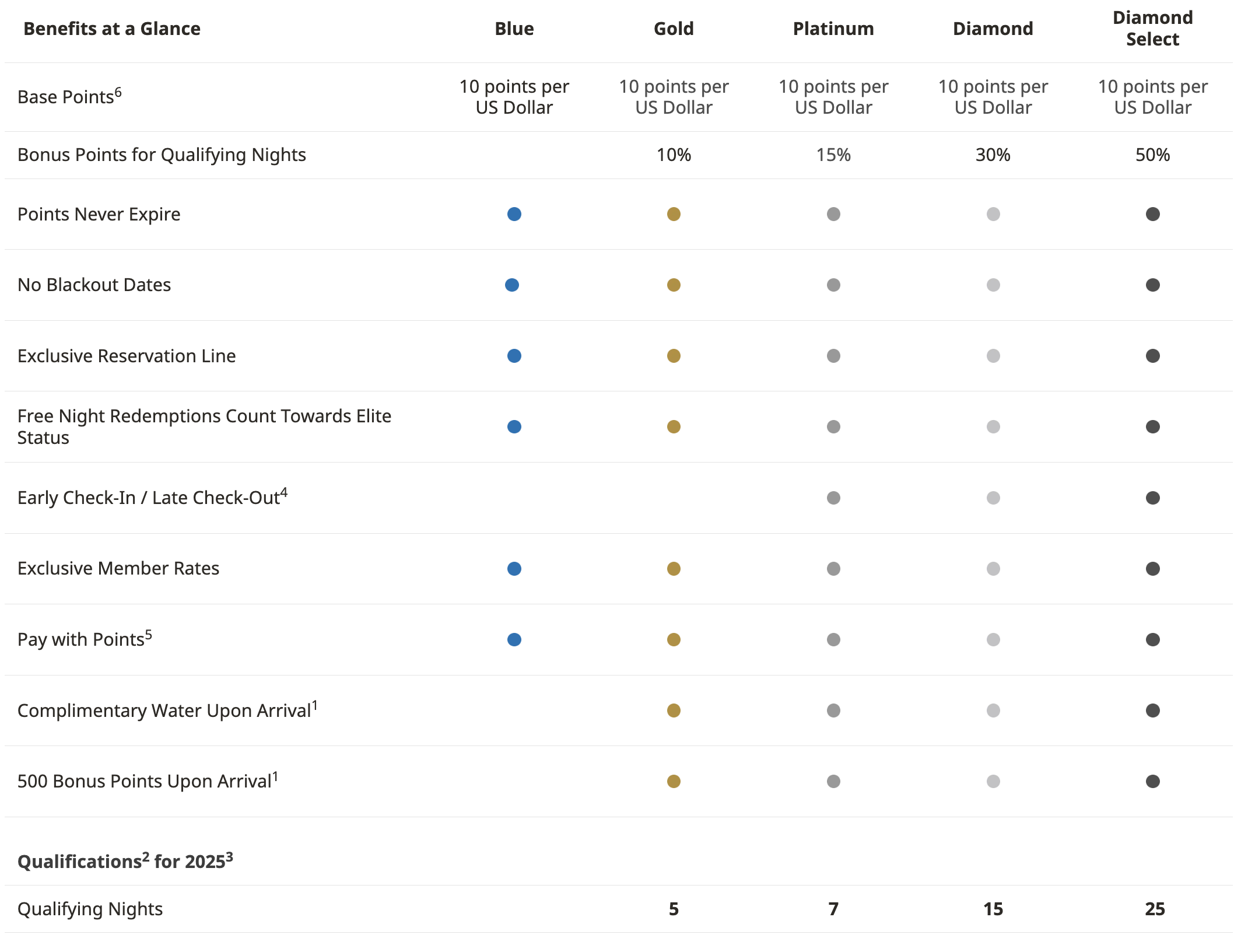 Best Western Elite Benefits