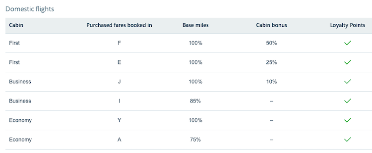 Changes to Some American Airlines AAdvantage Partner Earning in 2022