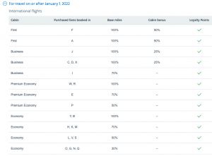 Changes to Some American Airlines AAdvantage Partner Earning in 2022