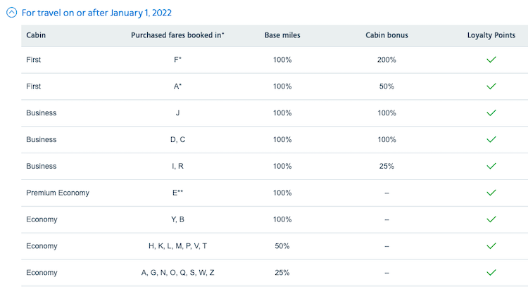 American Airlines AAdvantage earning chart for Finnair in 2022