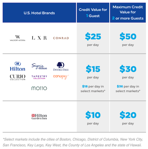 Image of dollar amounts for Hilton daily food & beverage credits after February 1, 2022.