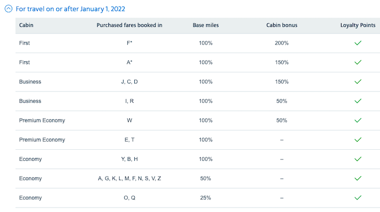 iberia-aadvantage-earning-2022