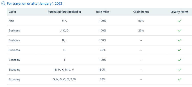 AAdvantage partner earning in 2022 - Qatar Airways