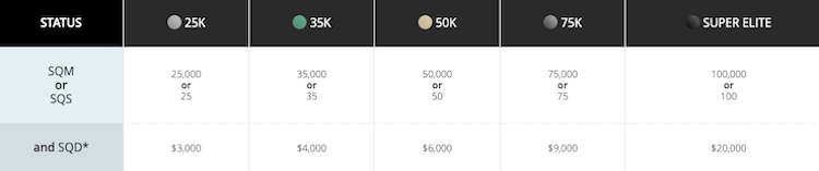 Image of Aeroplan elite status qualification requirements