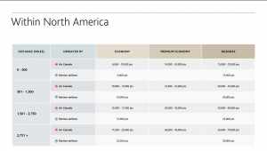 Aeroplan award chart for flights inside North America